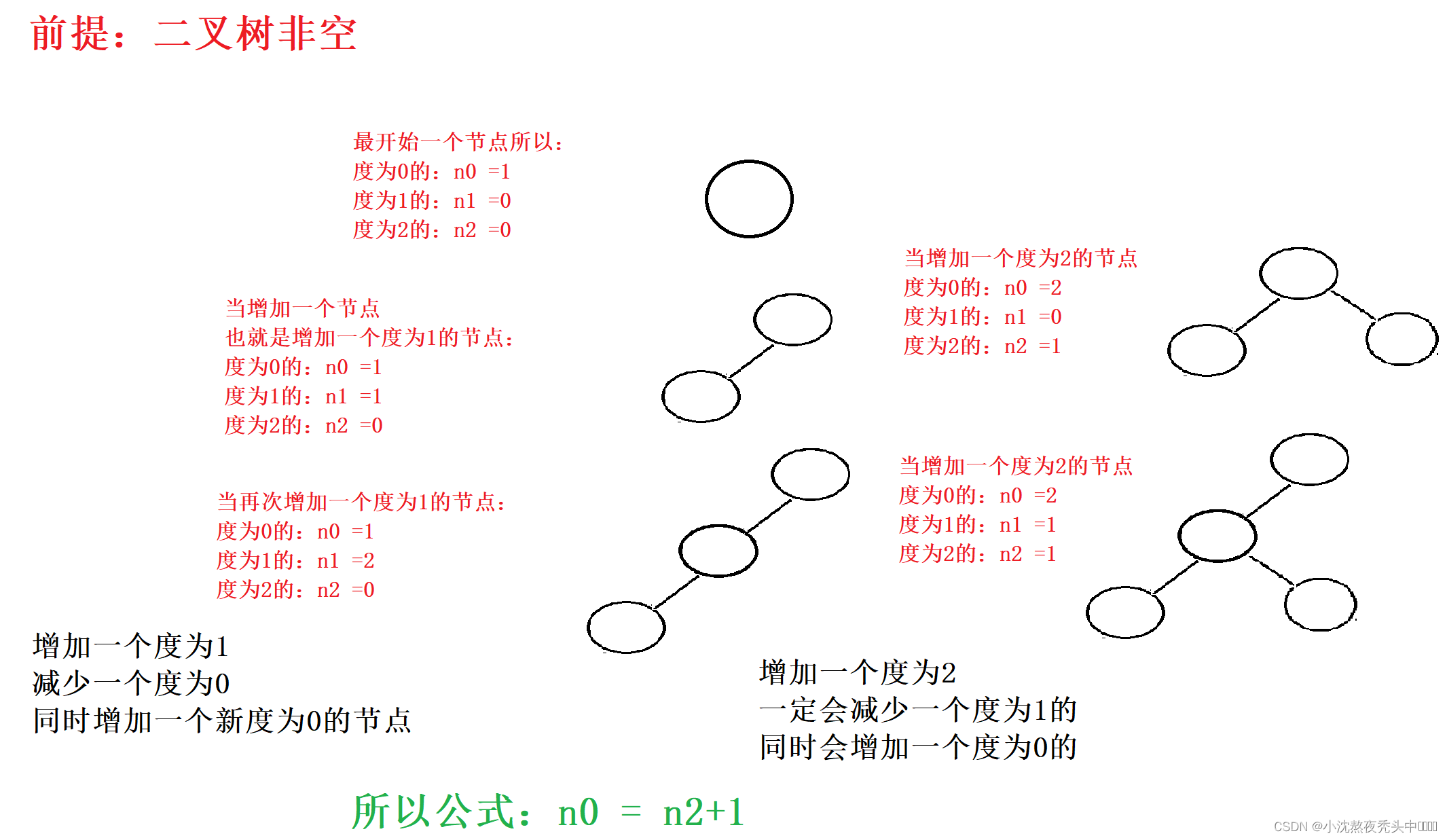 【数据结构】---二叉树类型部分练习解析让你更深程度了解二叉树