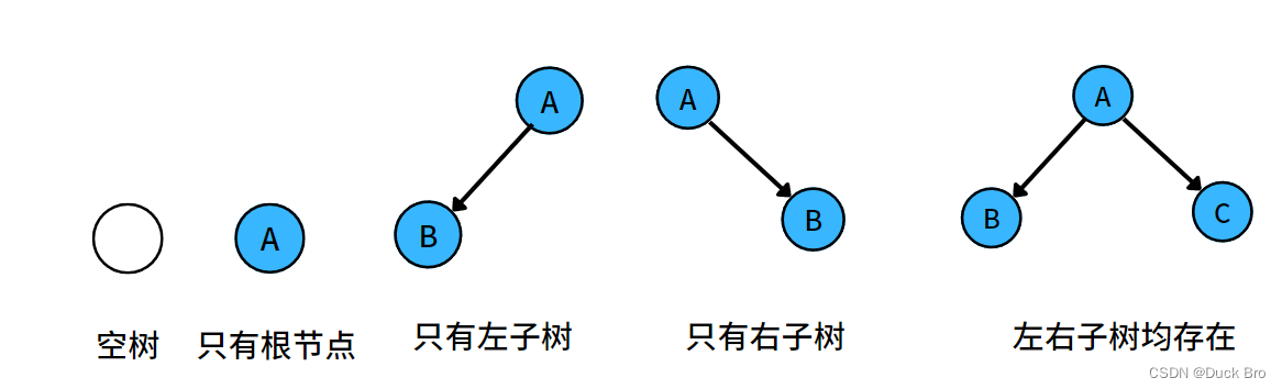 数据结构入门 — 二叉树的概念、性质及结构