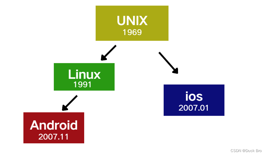Linux系统入门发展史与生态全景介绍-开发者社区-阿里云