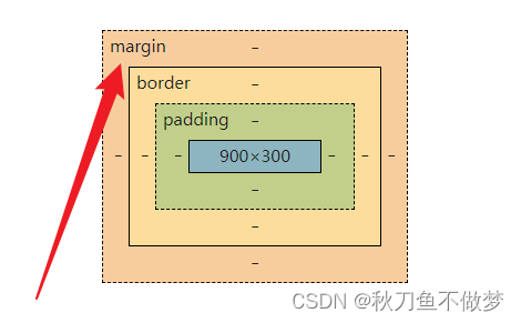 CSS盒子模型（如果想知道CSS有关盒子模型的知识点，那么只看这一篇就足够了！）