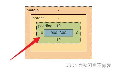 CSS盒子模型（如果想知道CSS有关盒子模型的知识点，那么只看这一篇就足够了！）