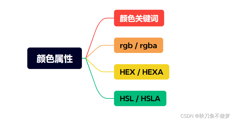 CSS基础常用属性之颜色（如果想知道CSS的颜色知识点，那么只看这一篇就足够了！）