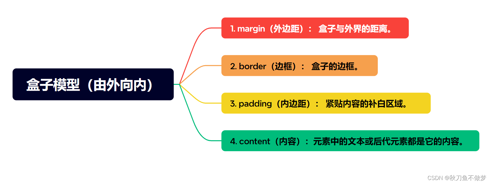 CSS盒子模型（如果想知道CSS有关盒子模型的知识点，那么只看这一篇就足够了！）