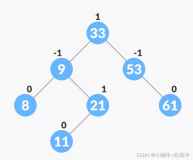 [数据结构]-AVL树