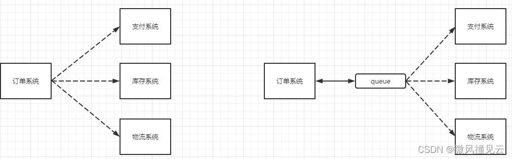 【RabbitMQ教程】前言 —— 消息队列介绍