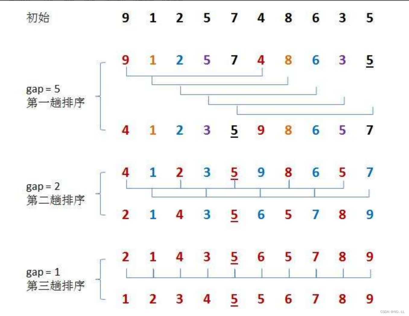 数据结构__<八大排序> __插入排序 |希尔排序 |选择排序 |堆排序 |快速排序 |归并排序(C语言实现)-阿里云开发者社区