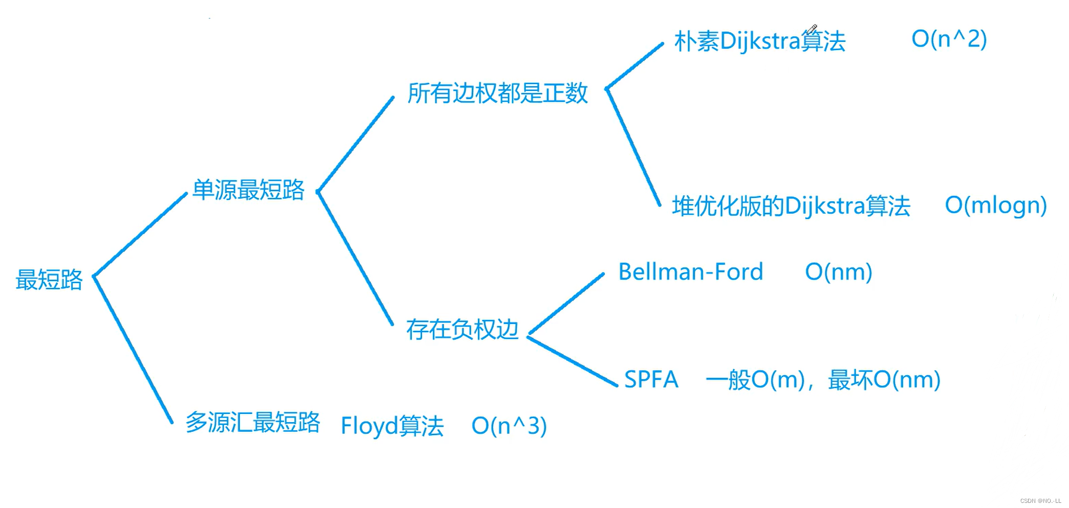 搜索与图论 - 搜索与图在算法中的应用【中】