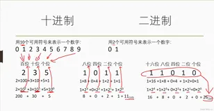 二进制，八进制，十进制，十六进制的相互转换【简单易懂】（含代码模板）