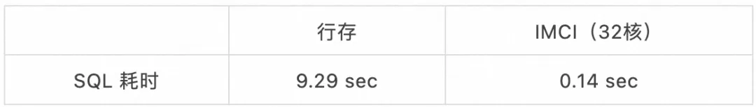 数据库内核那些事｜一文Get PolarDB IMCI如何对半结构化数据进行高效分析