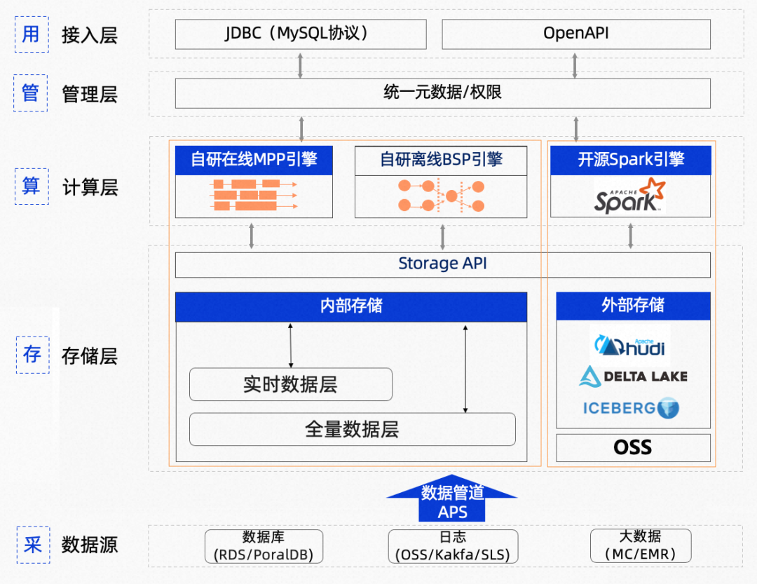 云原生数据仓库AnalyticDB MySQL湖仓版架构升级，持续释放技术红利！-阿里云开发者社区