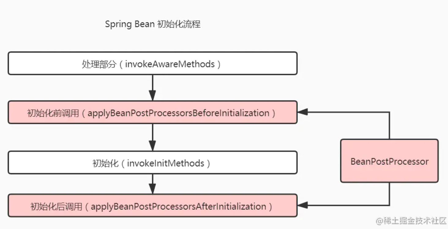 【Spring原理探索】深入认识对象生命周期之BeanPostProcessor