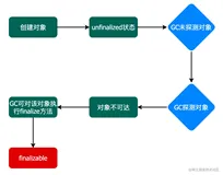 【Java技术专题】「原理专题」深入分析Java中finalize方法的作用和底层原理 