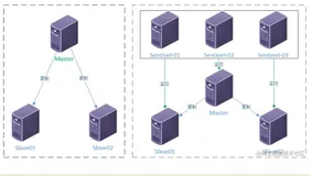 【Redis原理探索】帮你完全搞定Sentinel（哨兵）原理 