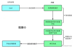 【攻破技术盲点】— 网络IO模型的分析（上）