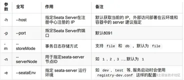 【分布式技术专题】「架构实践于案例分析」总结和盘点目前常用分布式事务特别及问题分析（Seata-终） 