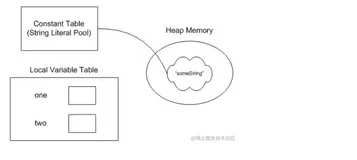 「终!」 ☕【Java原理探索】带你进入String类的易错点和底层本质分析！