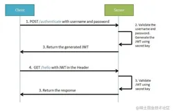 【SpringBoot技术专题】「JWT技术专区」SpringSecurity整合JWT授权和认证实现 