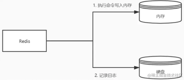 【Redis原理探索】深入对持久化原理的AOF（专题篇）