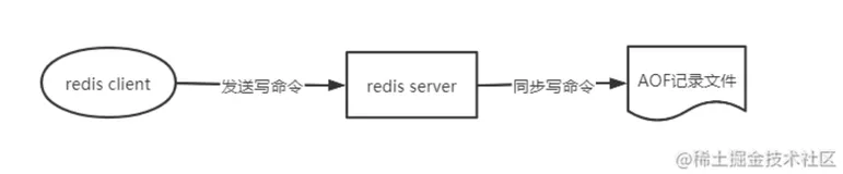 【Redis技术干货】帮你从底层彻底吃透AOF技术原理（基础篇） 