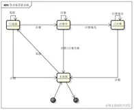 【SpringBoot技术专题】「StateMachine」状态机设计及实现 