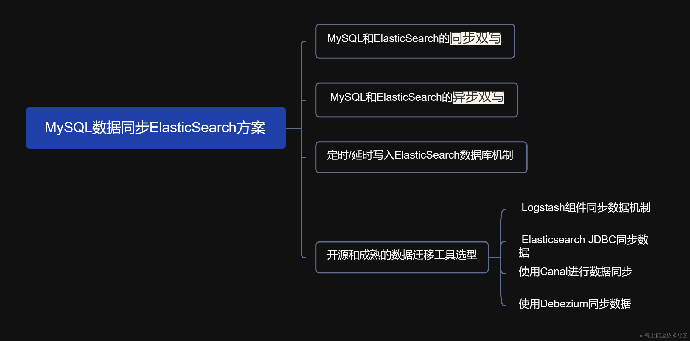 【分布式技术专题】「分布式技术架构」MySQL数据同步到Elasticsearch之N种方案解析，实现高效数据同步