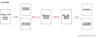 JVM技术之旅-GCRoots定位及Mutator线程中断 