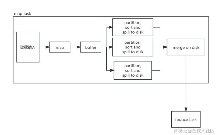 【底层服务/编程功底系列】「大数据算法体系」带你深入分析MapReduce算法 — Shuffle的执行过程