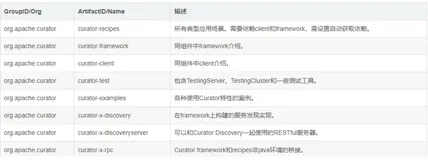 【分布式技术专题】「Zookeeper中间件」给大家学习一下Zookeeper的”开发伴侣”—Curator-Framework（基础篇）