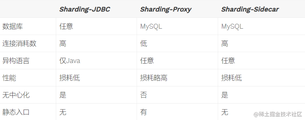 【ShardingSphere技术专题】「ShardingJDBC」SpringBoot之整合ShardingJDBC实现分库分表（JavaConfig方式） 