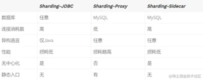 【ShardingSphere技术专题】「ShardingJDBC」SpringBoot之整合ShardingJDBC实现分库分表（JavaConfig方式） 