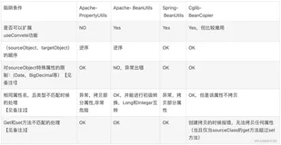 【Java对象拷贝机制】使用CGlib实现Bean拷贝（BeanCopier）