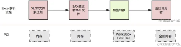 【Excel操作的白月光】「EasyExcel技术专题」摒除OOM！让你的Excel操作变得更加优雅和安全