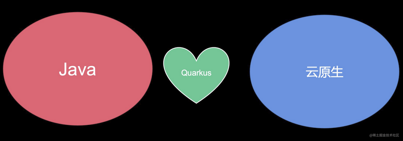【Quarkus技术系列】「云原生架构体系」打造基于Quarkus的云原生微服务框架实践 
