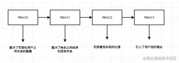 【分布式技术专题】「架构设计方案」盘点和总结RBAC服务体系的功能设计及注意事项技术体系
