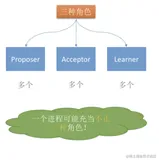 【架构师指南】带你彻底认识 Paxos 算法、Zab 协议和 Raft 协议的原理和本质 