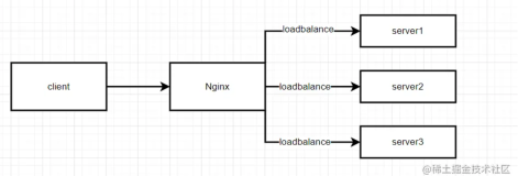 深入浅出学习透析Nginx服务器的基本原理和配置指南「负载均衡篇」 