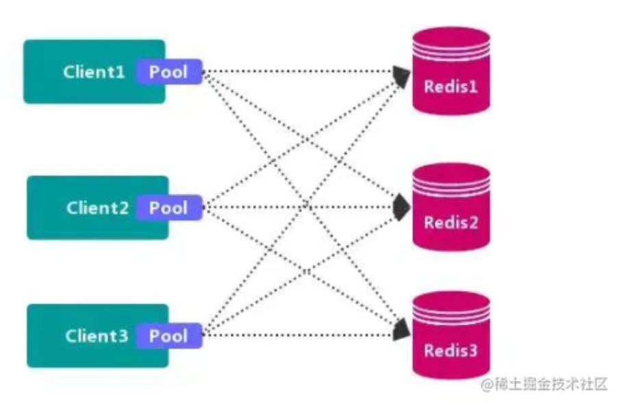 【Redis集群原理专题】介绍一下常用的Redis集群机制方案的介绍和分析 