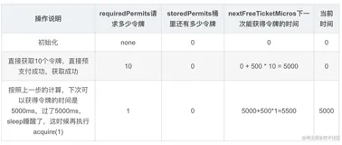 【Java技术开发专题】系列之「Guava RateLimiter」针对于限流器的入门到实战（含源码分析介绍） 