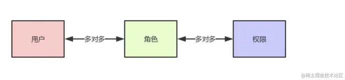 【权限设计系列】「认证授权专题」史上最全的权限认证服务的权限模型大全 