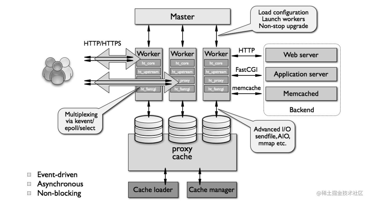 深入浅出学习透析Nginx服务器的架构分析及原理分析「底层技术原理+运作架构机制」