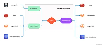 【Redis技术探索】「数据迁移实战」手把手教你如何实现在线+离线模式进行迁移Redis数据实战指南（在线同步数据） 