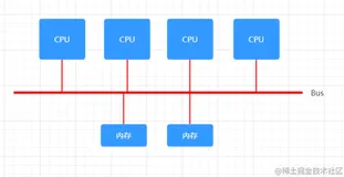 【优化技术专题】这绝对是你的知识盲点，NUMA的为什么存在 