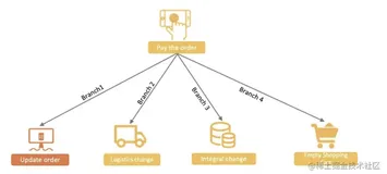 精华推荐 | 【深入浅出RocketMQ原理及实战】「性能原理挖掘系列」透彻剖析贯穿RocketMQ的事务性消息的底层原理并在分析其实际开发场景