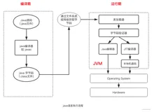【Java原理探索】彻底你明白什么是JIT编译器（Just In Time编译器） 