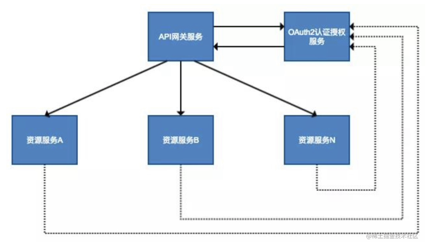 【SpringCloud技术专题】「Gateway网关系列」微服务网关服务的Gateway全流程开发实践指南（2.2.X） 