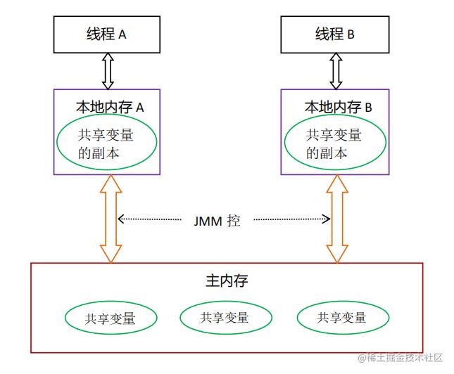 金石原创 |【JVM盲点补漏系列】「并发编程的难题和挑战」深入理解JMM及JVM内存模型知识体系机制（1）