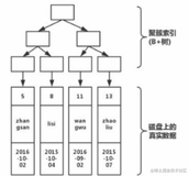 MySQL技术之旅-手把手叫你认识Innodb索引原理