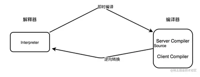 彻底认识「JIT编译器的运行原理」｜Java 开发实战 