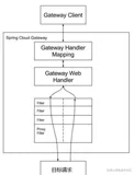 【SpringCloud技术专题】「Gateway网关系列」（2）微服务网关服务的Gateway功能配置指南分析 