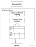【SpringCloud技术专题】「Gateway网关系列」（2）微服务网关服务的Gateway功能配置指南分析 